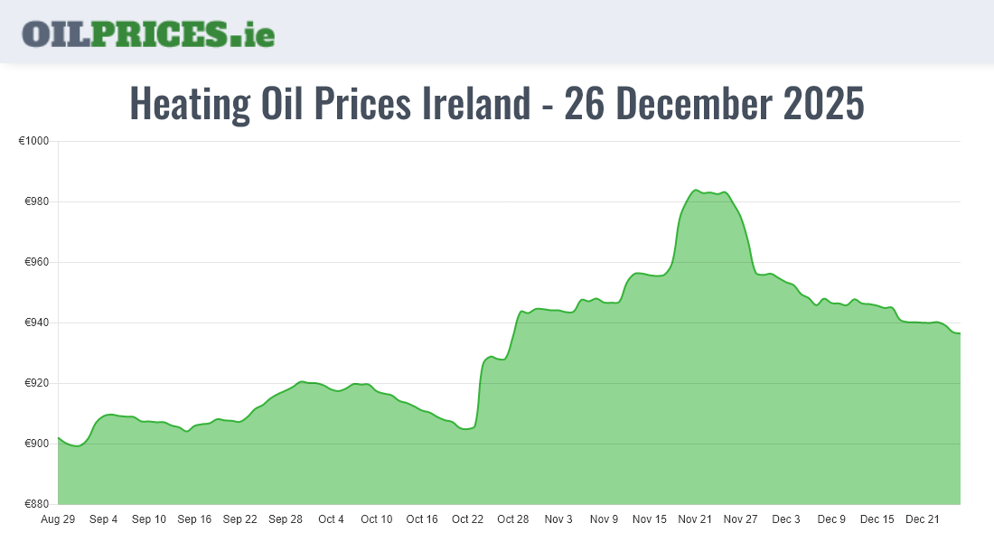Heating Oil Prices in Ireland (500 Litres) Oil Prices Ireland